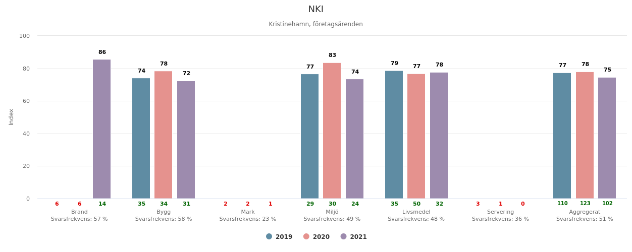 NKI per myndighetsområde 2019 - 2021 företagsärenden khman.png