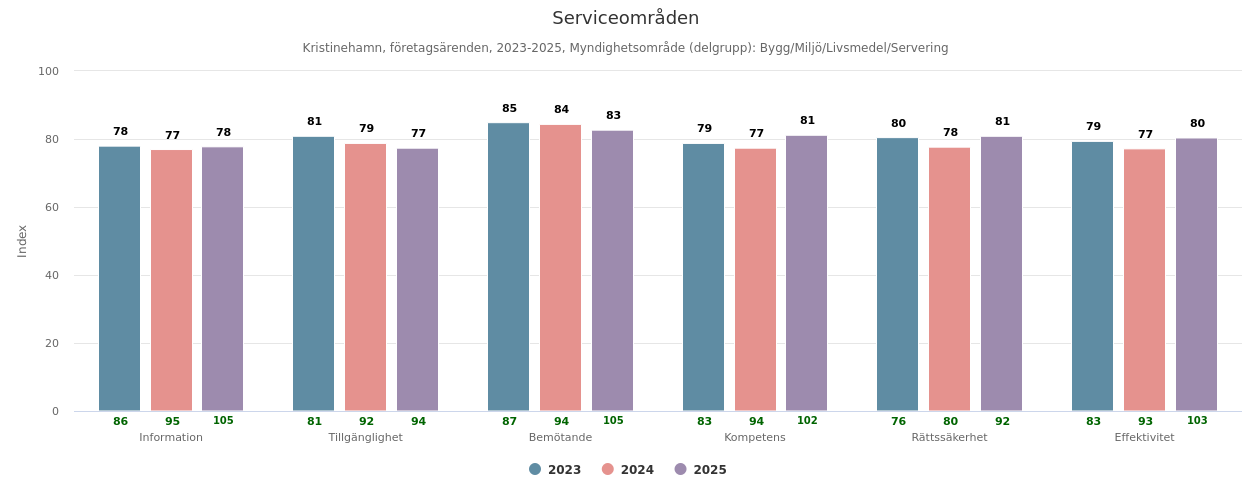 Serviceomr&aring;den 2023-2025.png