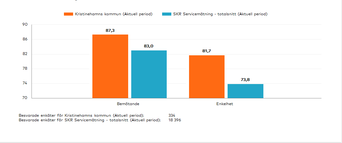 Servicemätning orange blå staplar 2023.png