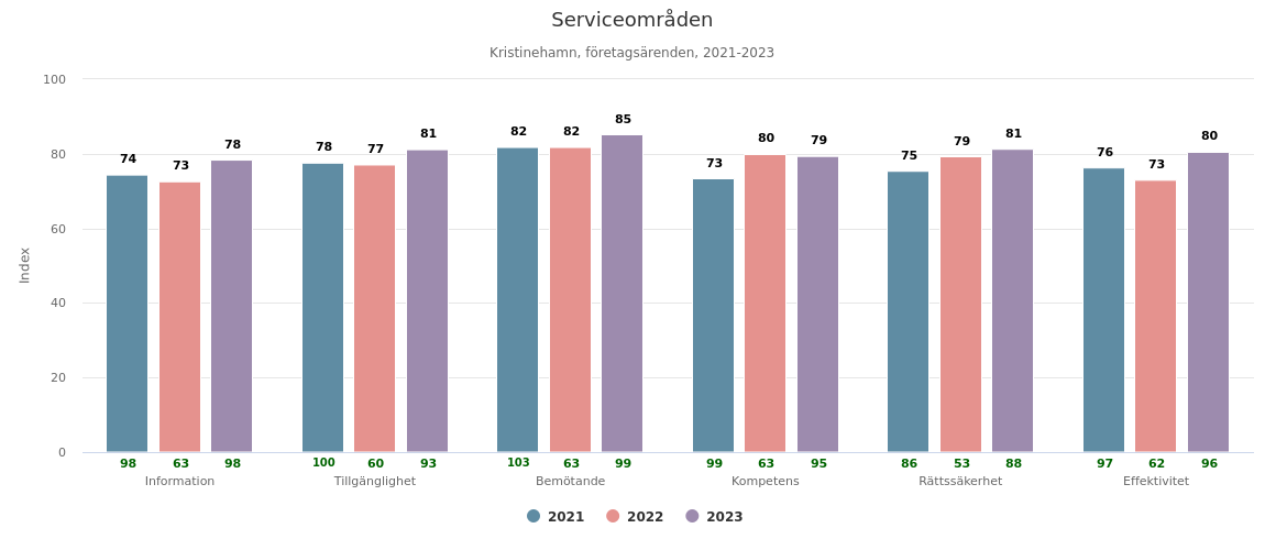 Serviceområden 21-23_hämtat 240404.png