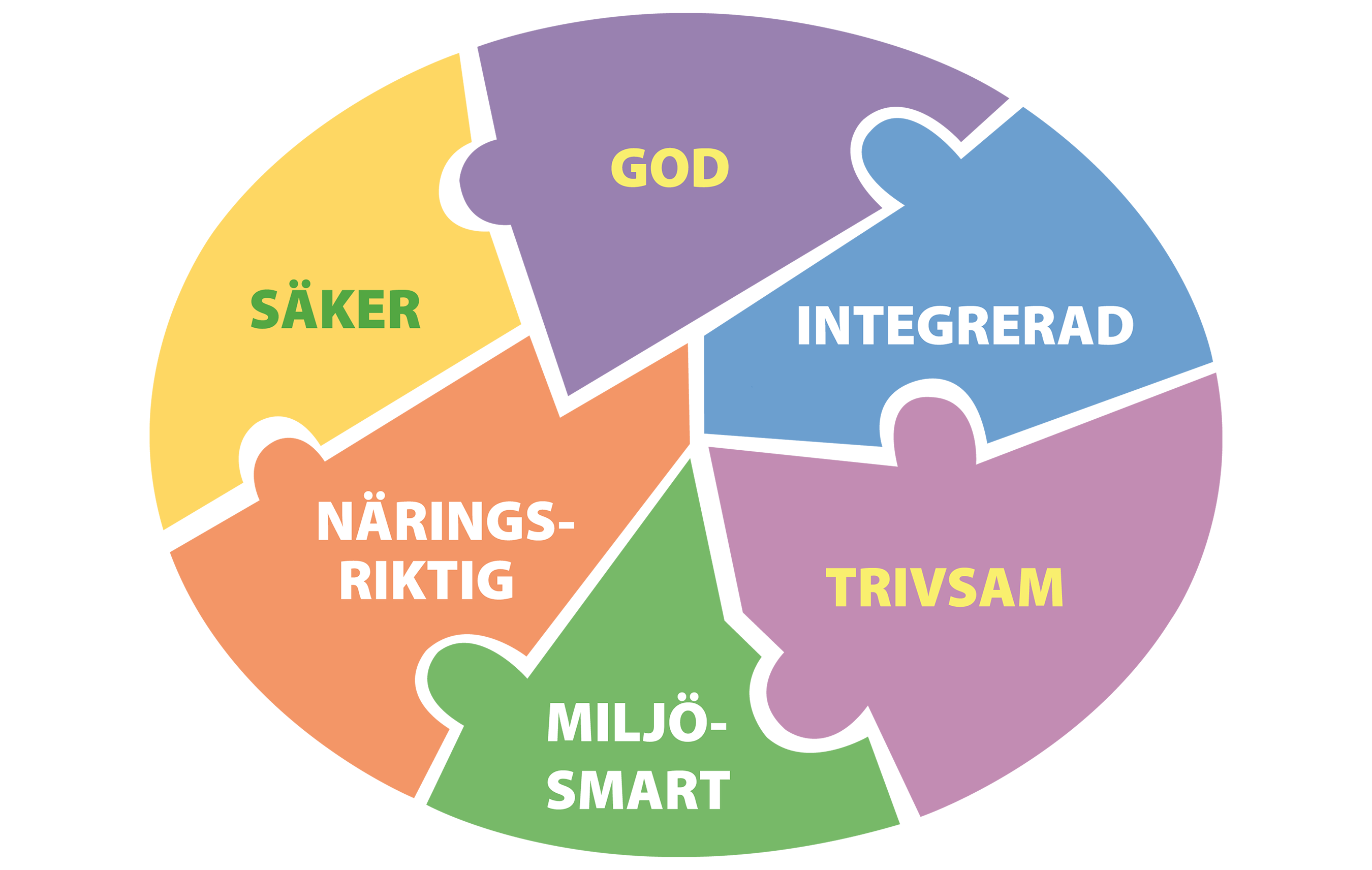 Bild som visuellt beskriver ledorden i tallriksmodellen som är; god, integrerad, trivsam, miljösmart, närinsriktig och säker.