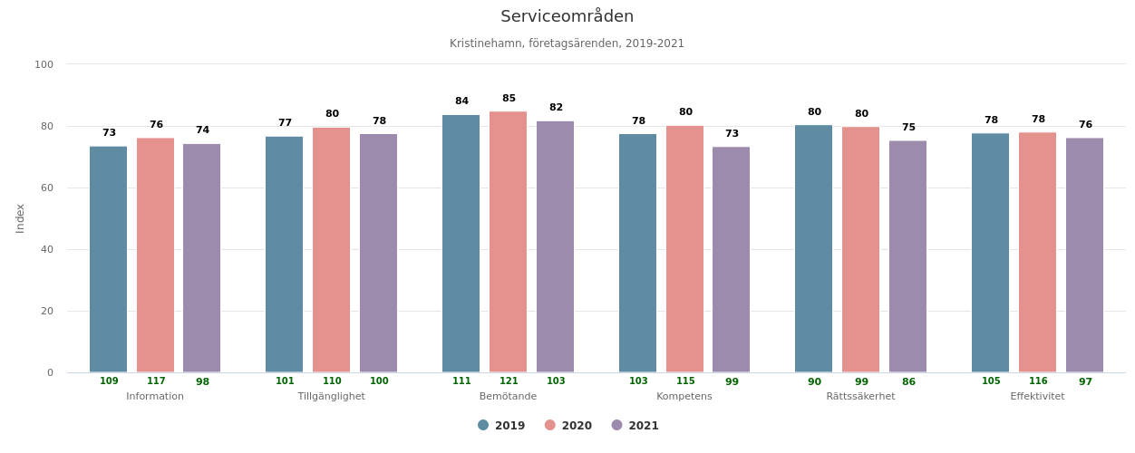 Index per serviceområde 2019 - 2021 företagsärenden khamn.png