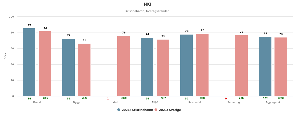 nki per myndighetsområde 2021 kham jmfr sverige.png