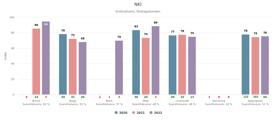 NKI per myndighetsområde 2020-2022_hämtat 2023-01-21 (002).png