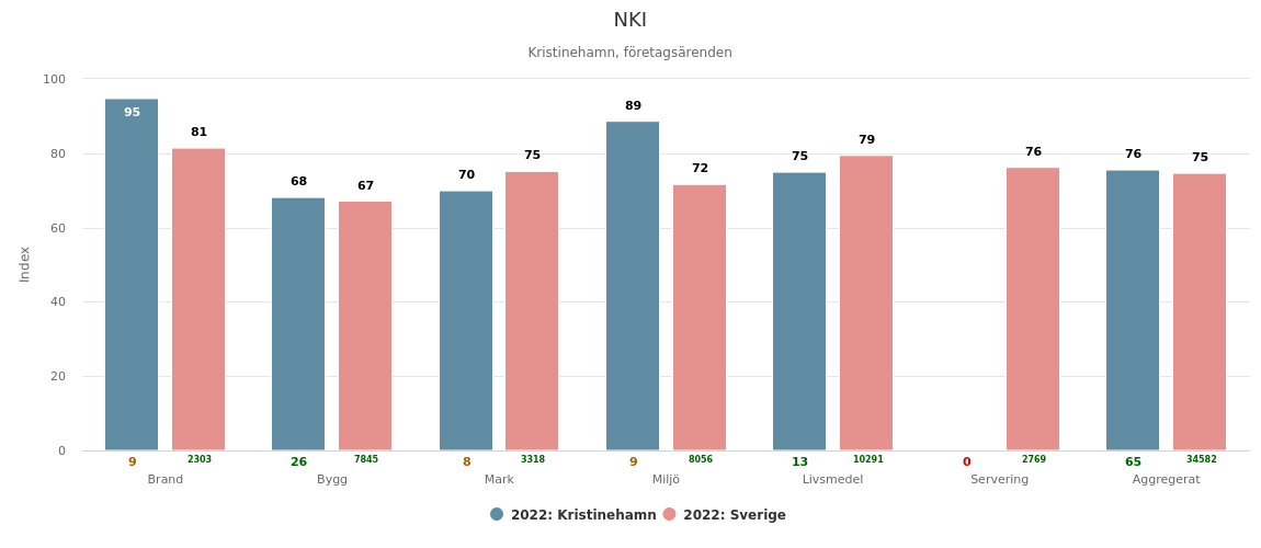 NKI per myndighetsområde 2022 jmf Sverige_hämtat 2023-04-21.png